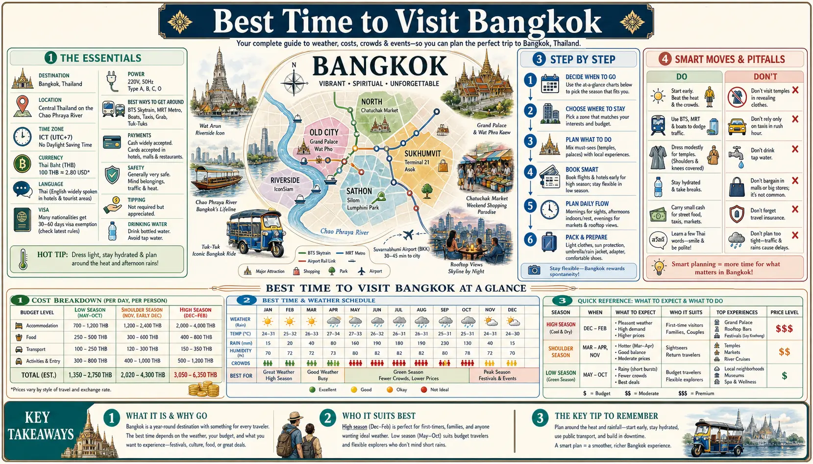Travel infographic guide poster: Best Time to Visit in Bangkok