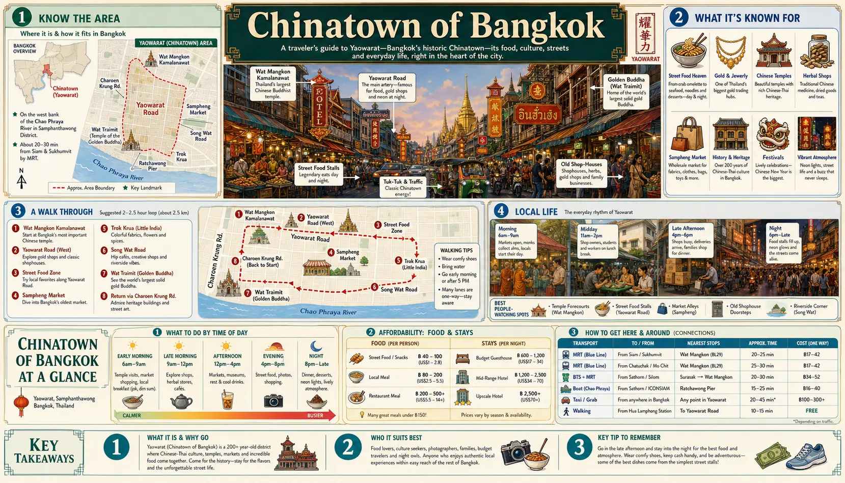 Travel infographic guide poster: Chinatown in Bangkok