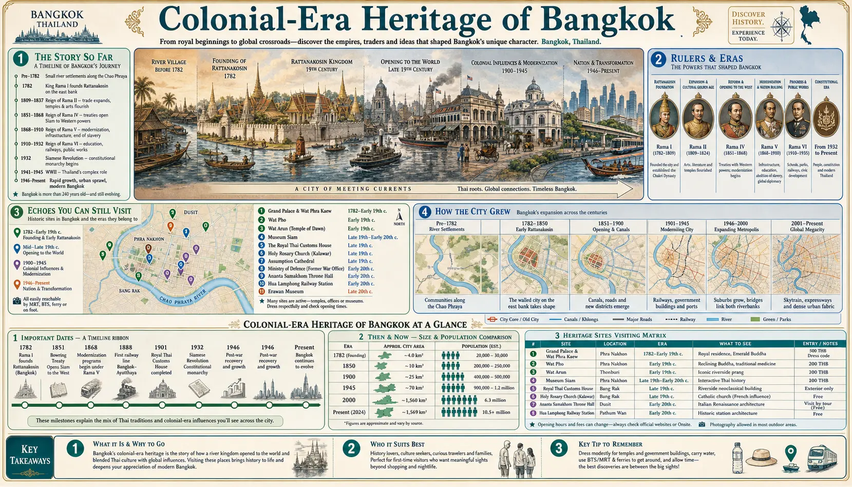 Travel infographic guide poster: Colonial Era Heritage in Bangkok