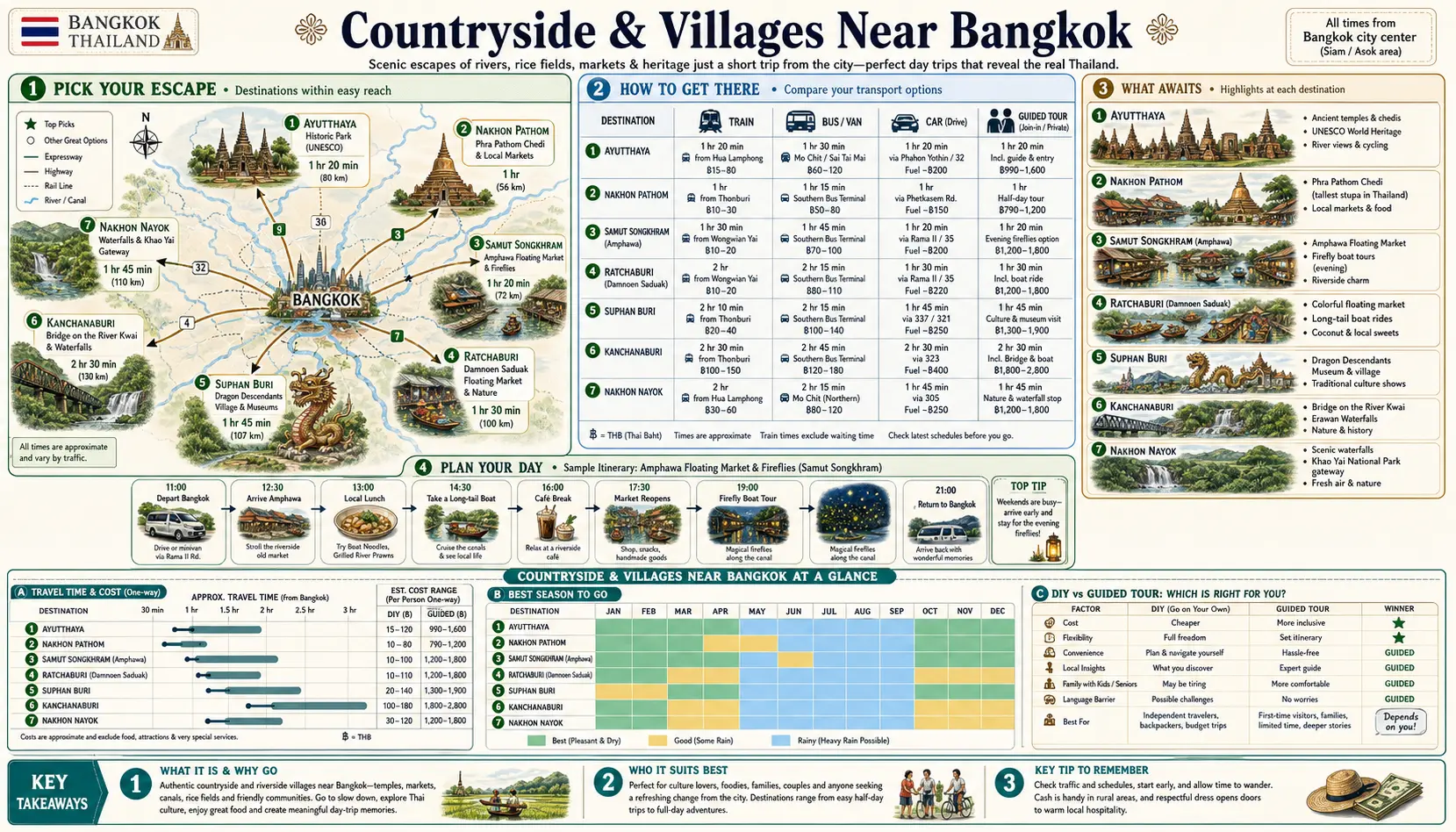Travel infographic guide poster: Countryside and Villages in Bangkok