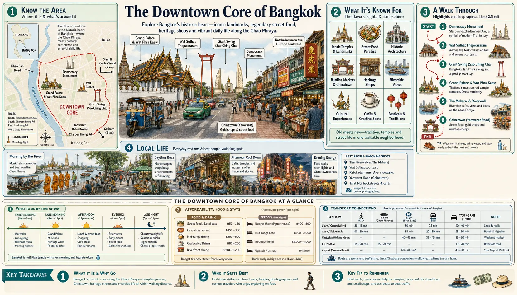 Travel infographic guide poster: Downtown Core in Bangkok