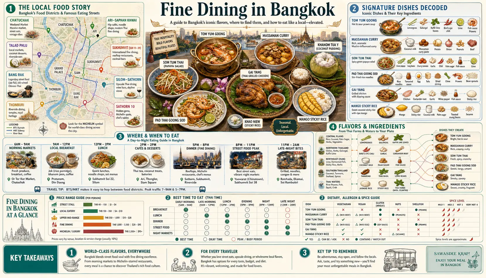 Travel infographic guide poster: Fine Dining in Bangkok