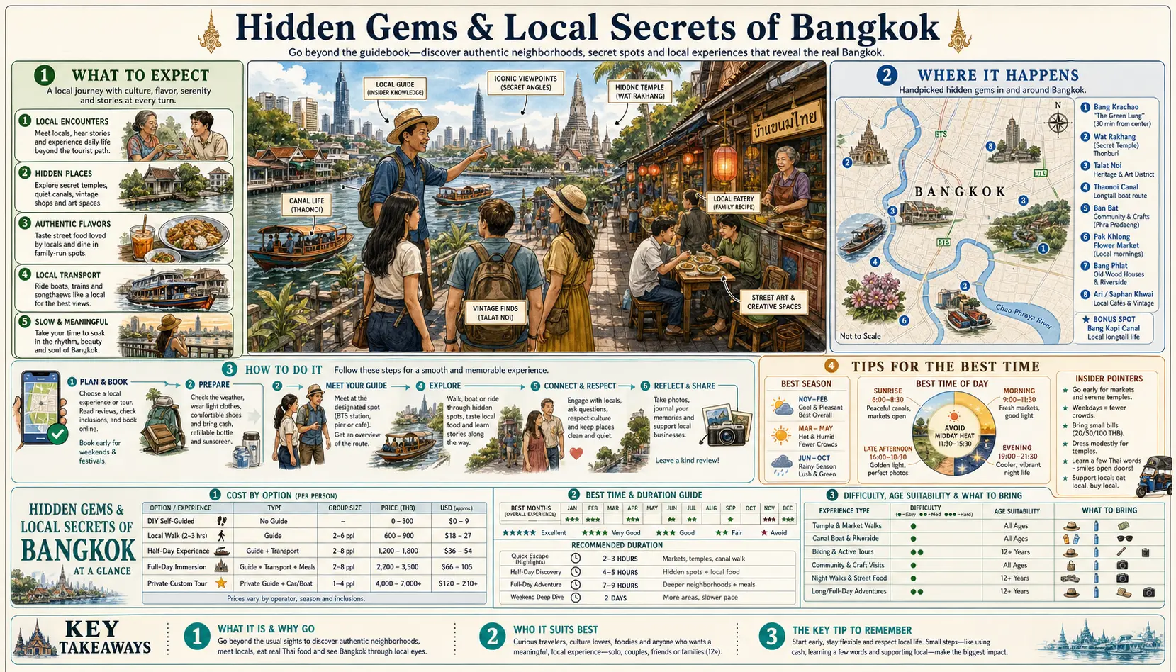 Travel infographic guide poster: Hidden Gems and Local Secrets in Bangkok