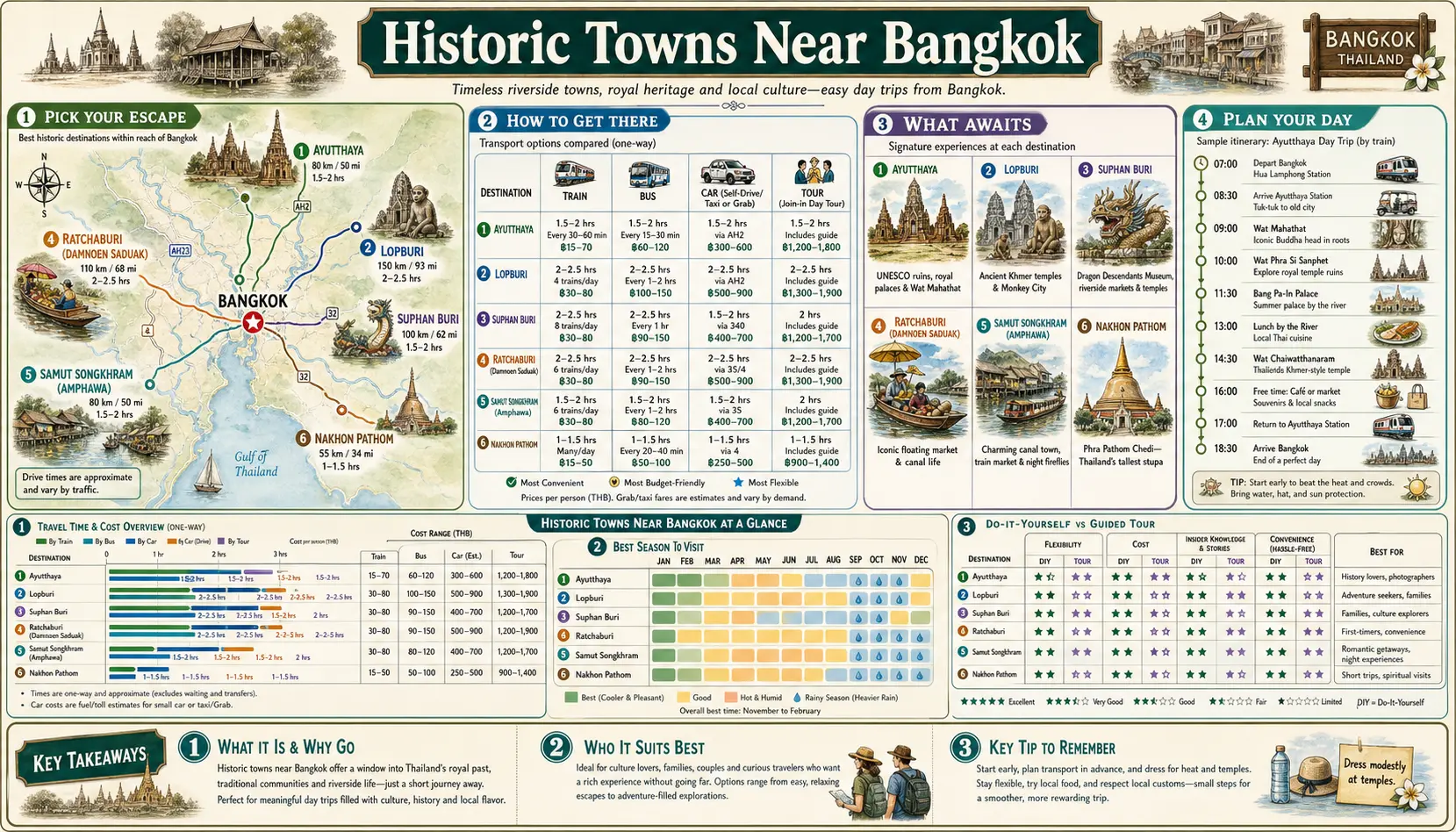 Travel infographic guide poster: Historic Towns in Bangkok