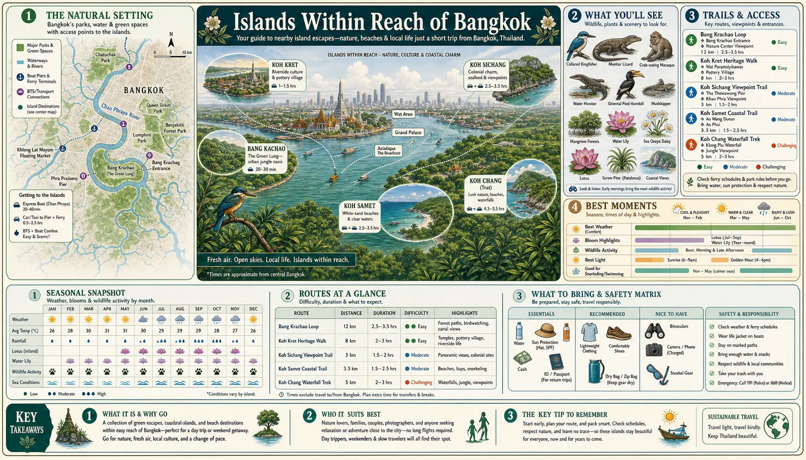 Travel infographic guide poster: Islands Within Reach in Bangkok