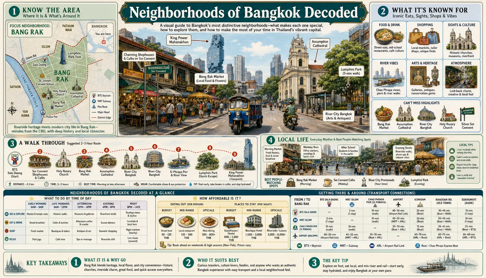 Travel infographic guide poster: Neighborhoods of Decoded in Bangkok