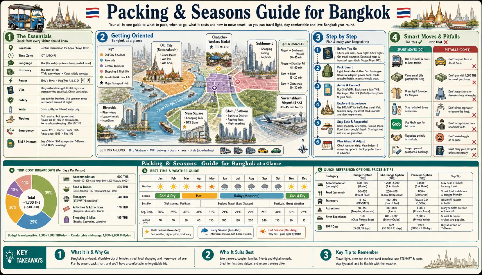 Travel infographic guide poster: Packing and Seasons Guide in Bangkok
