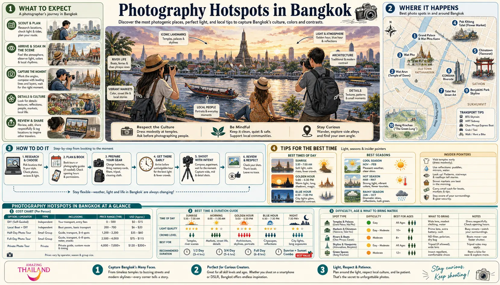 Travel infographic guide poster: Photography Hotspots in Bangkok
