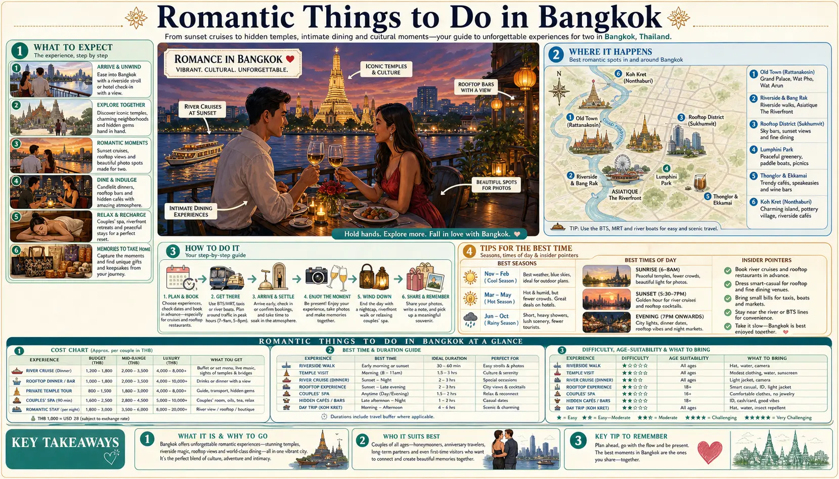 Travel infographic guide poster: Romantic Things to Do in Bangkok