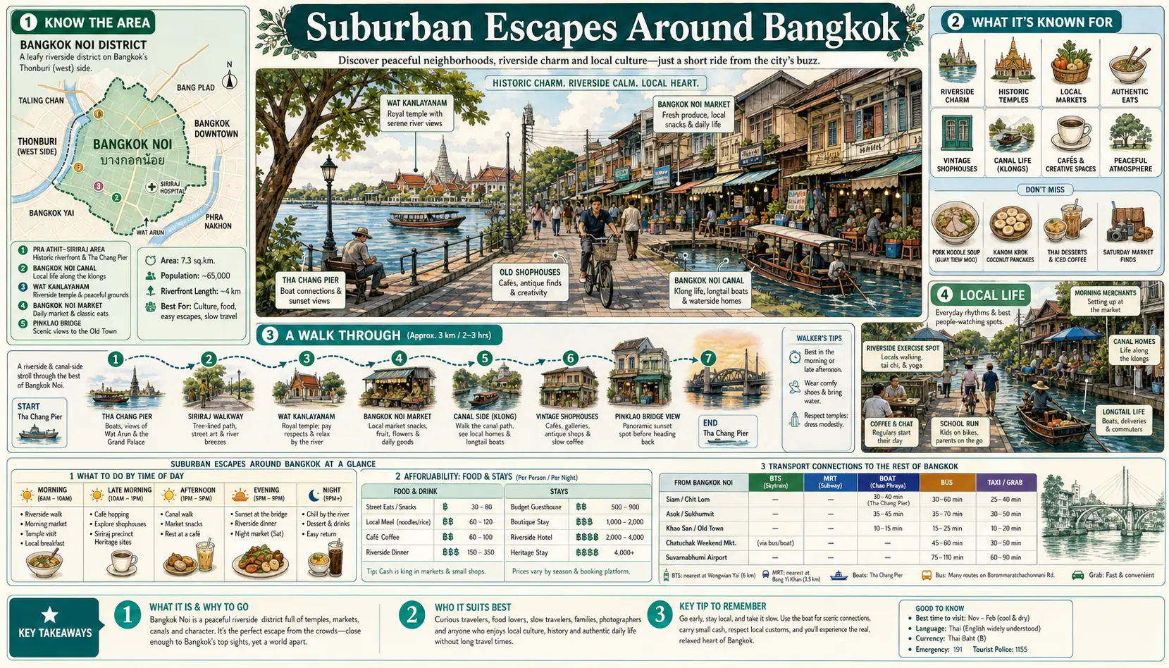 Travel infographic guide poster: Suburban Escapes in Bangkok