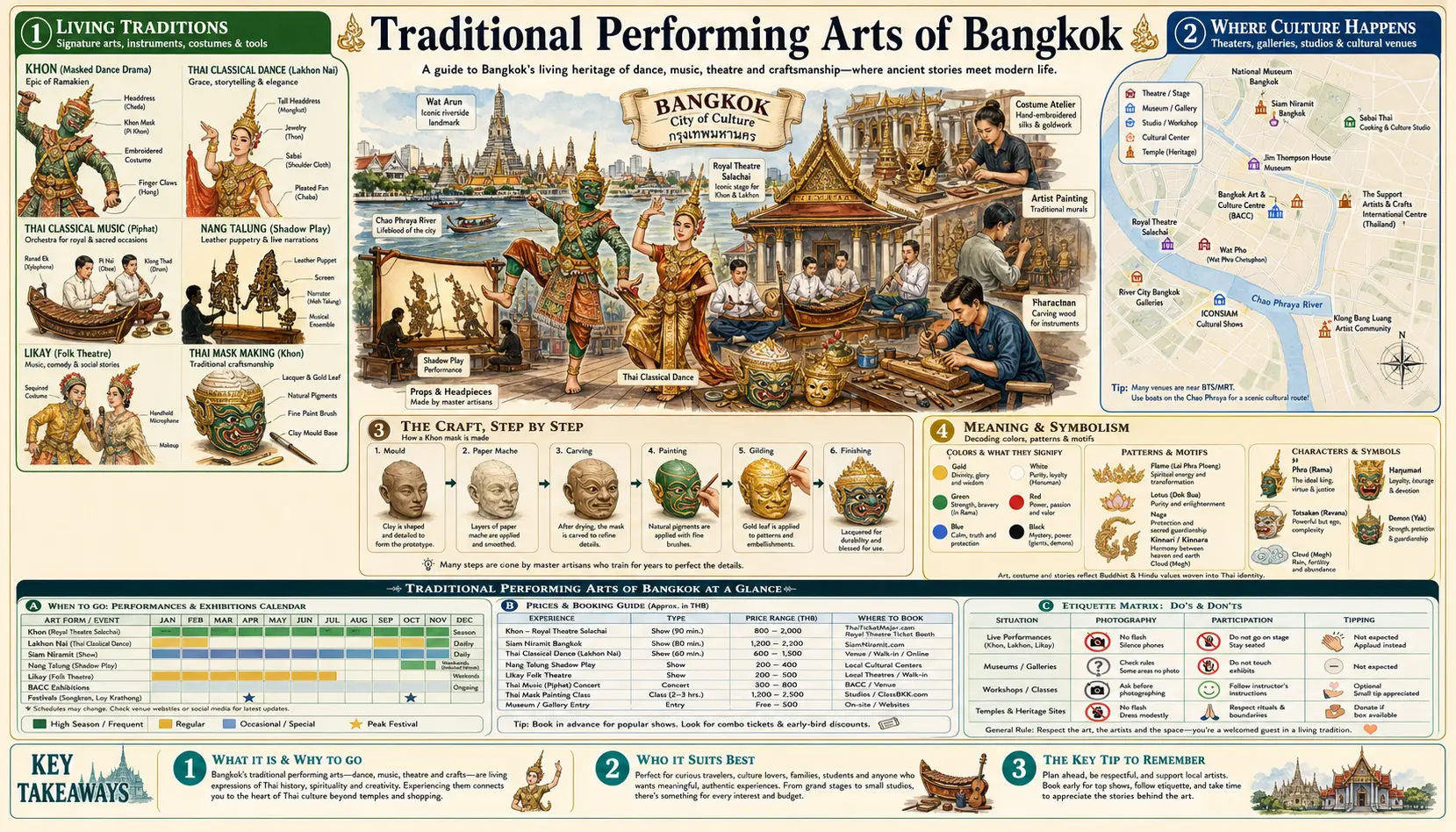 Travel infographic guide poster: Traditional Performing Arts in Bangkok