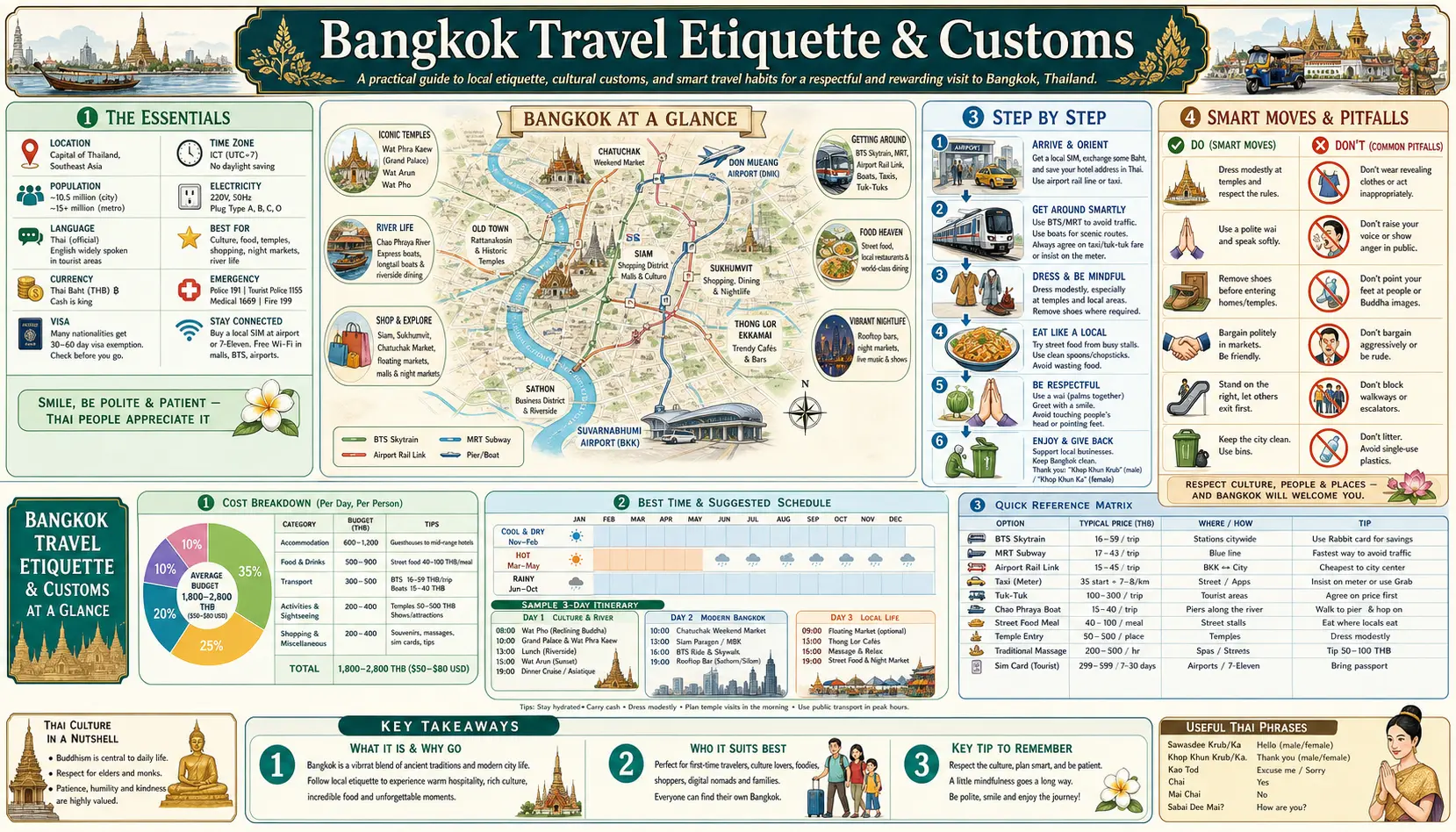Travel infographic guide poster: Travel Etiquette and Customs in Bangkok