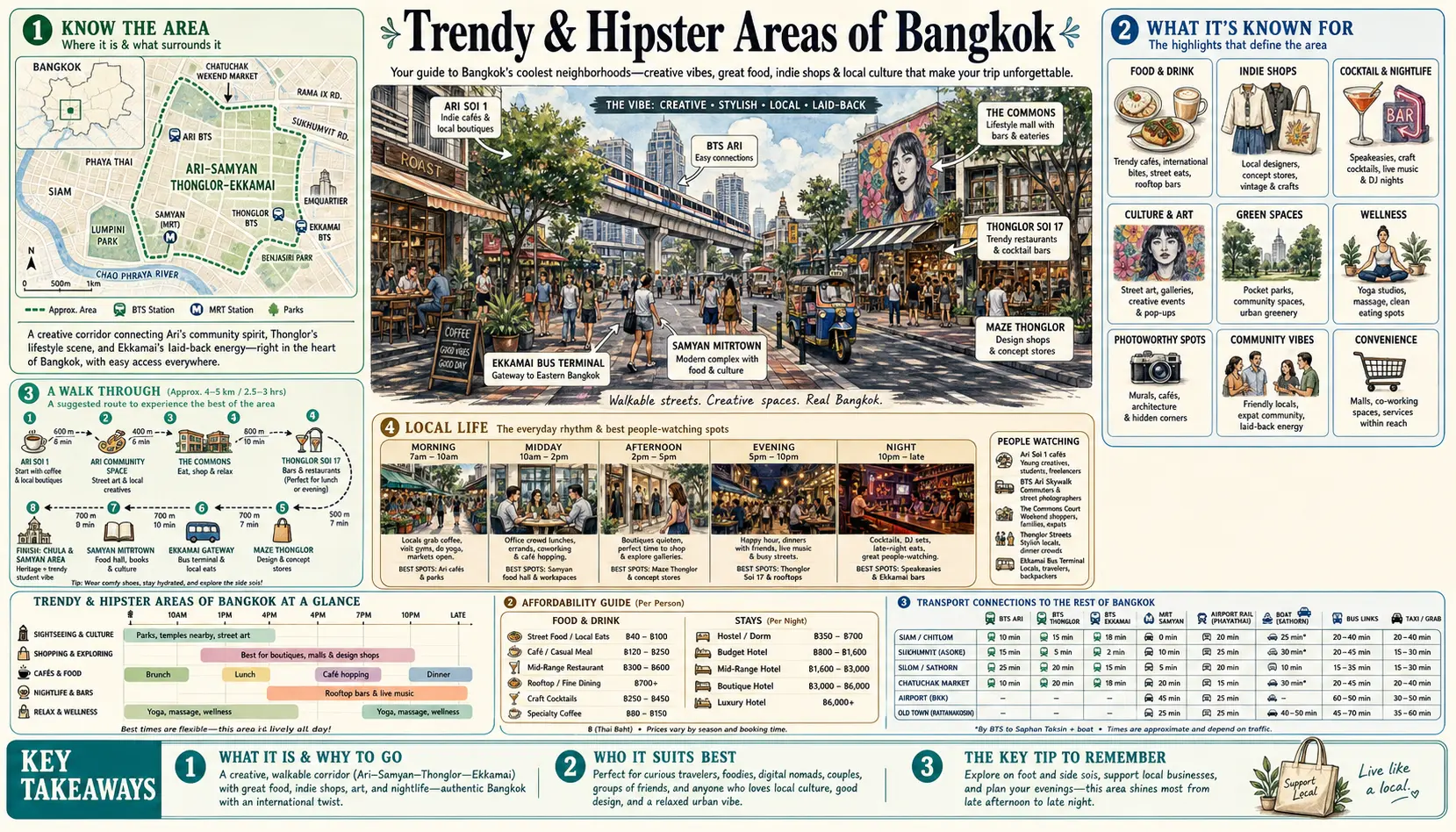 Travel infographic guide poster: Trendy and Hipster Areas in Bangkok