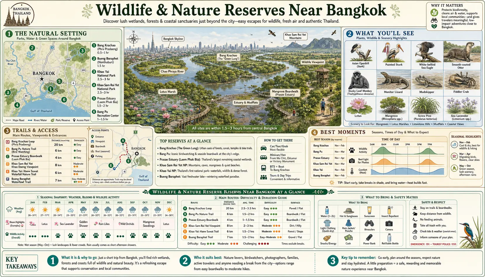Travel infographic guide poster: Wildlife and Nature Reserves in Bangkok