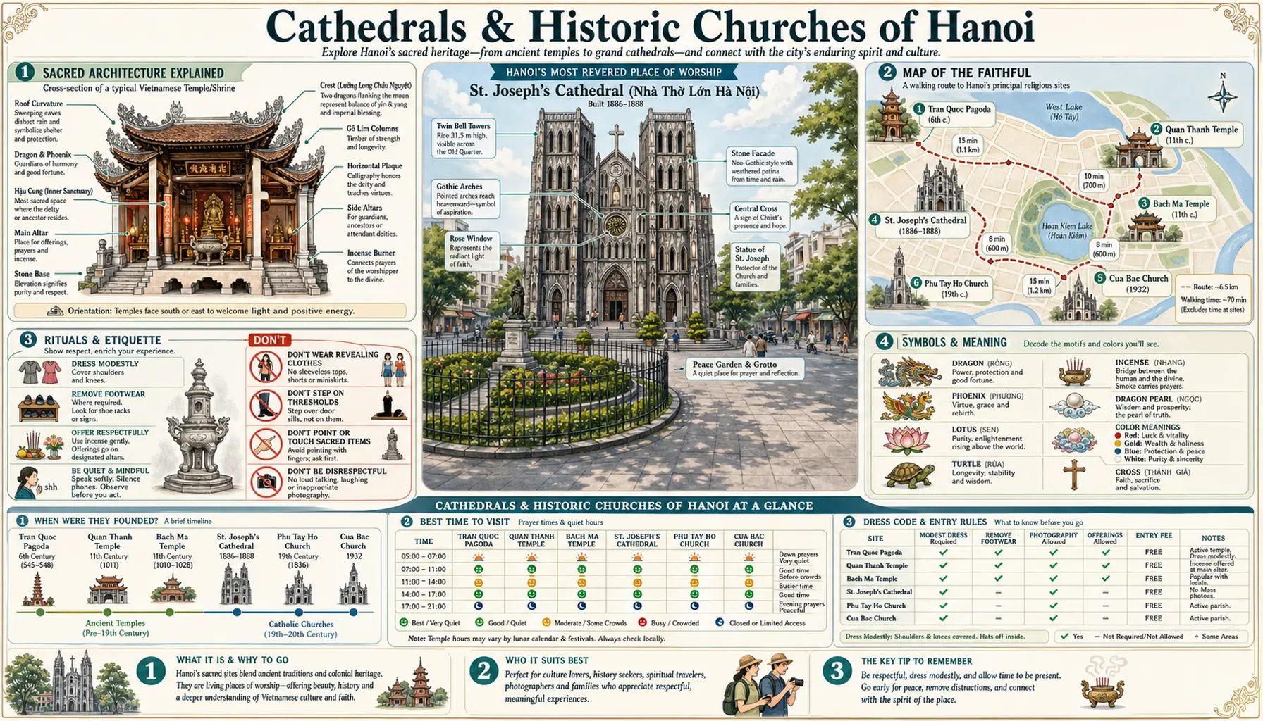 Travel infographic guide poster: Cathedrals and Historic Churches in Hanoi
