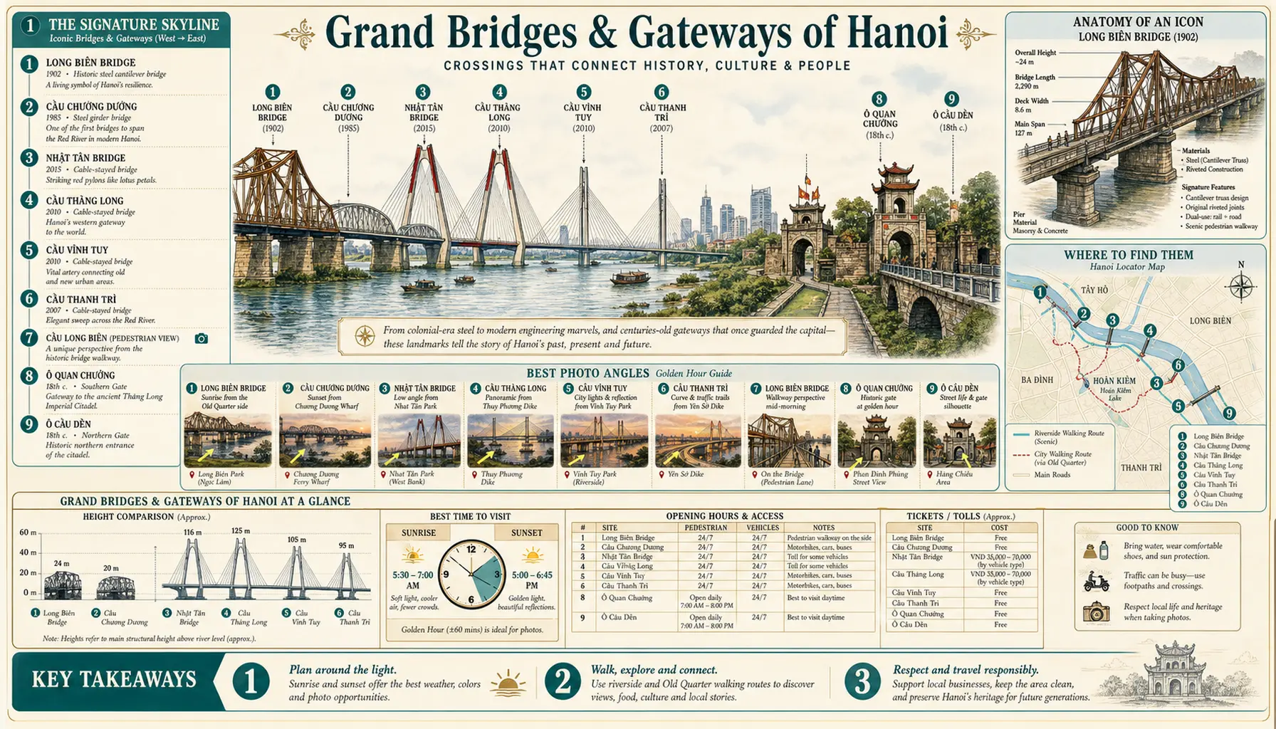 Travel infographic guide poster: Grand Bridges and Gateways in Hanoi