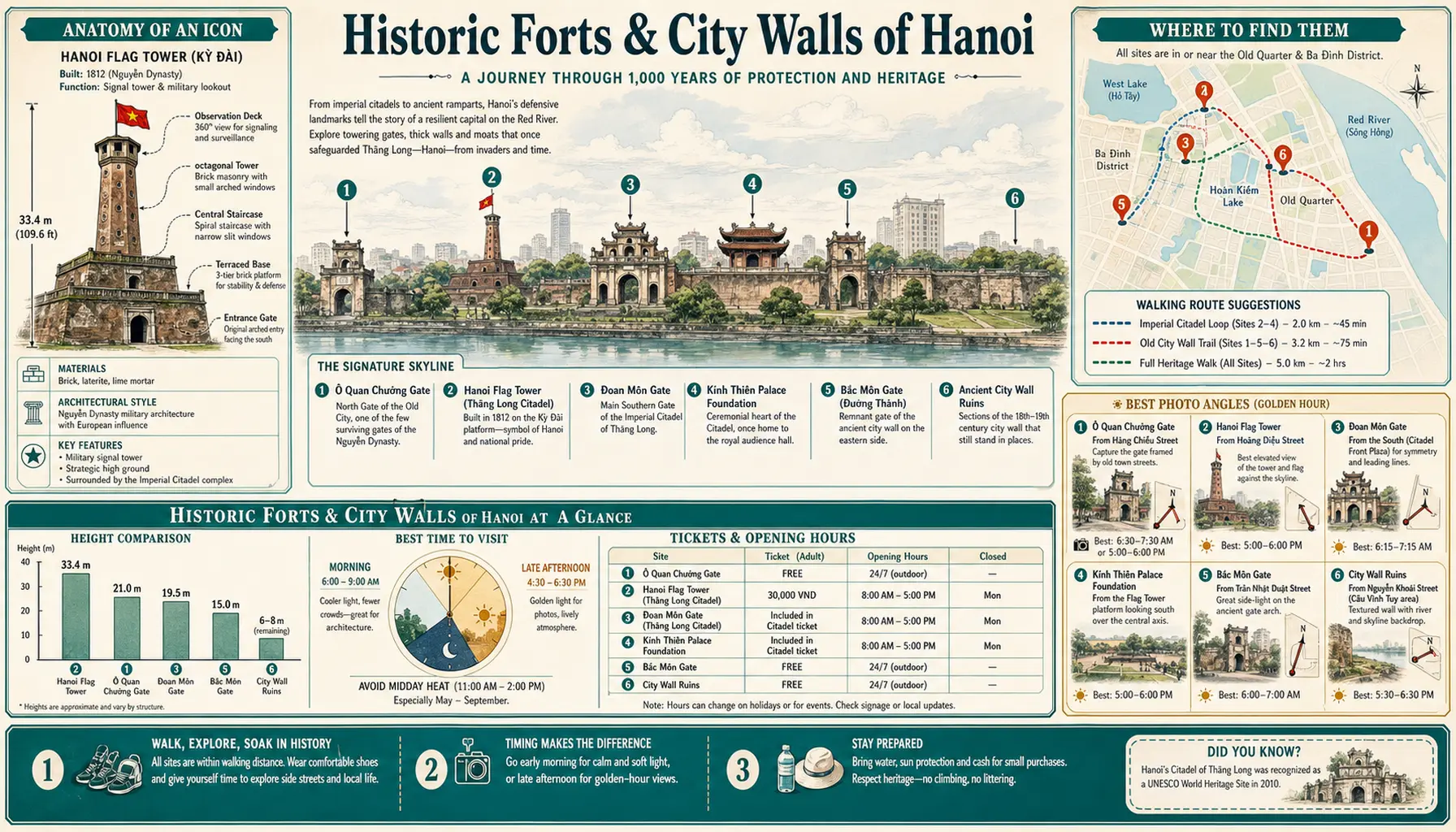 Travel infographic guide poster: Historic Forts and City Walls in Hanoi