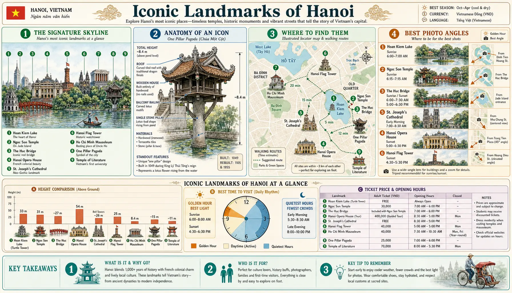 Travel infographic guide poster: Iconic Landmarks in Hanoi
