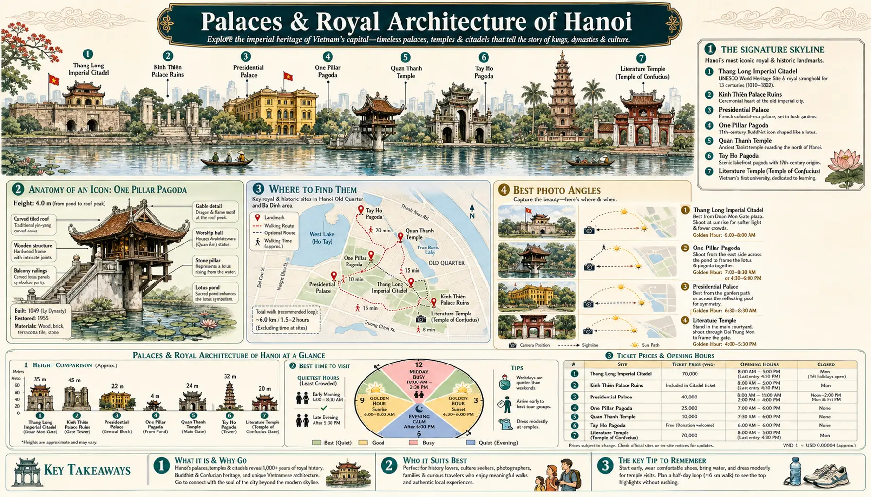 Travel infographic guide poster: Palaces and Royal Architecture in Hanoi