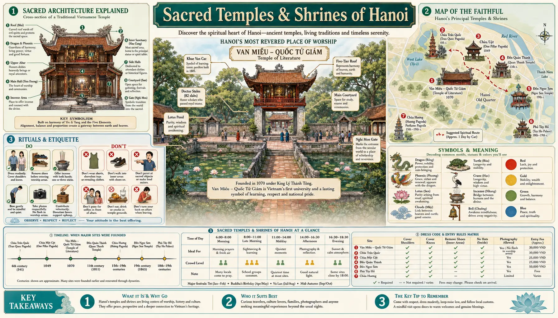 Travel infographic guide poster: Sacred Temples and Shrines in Hanoi