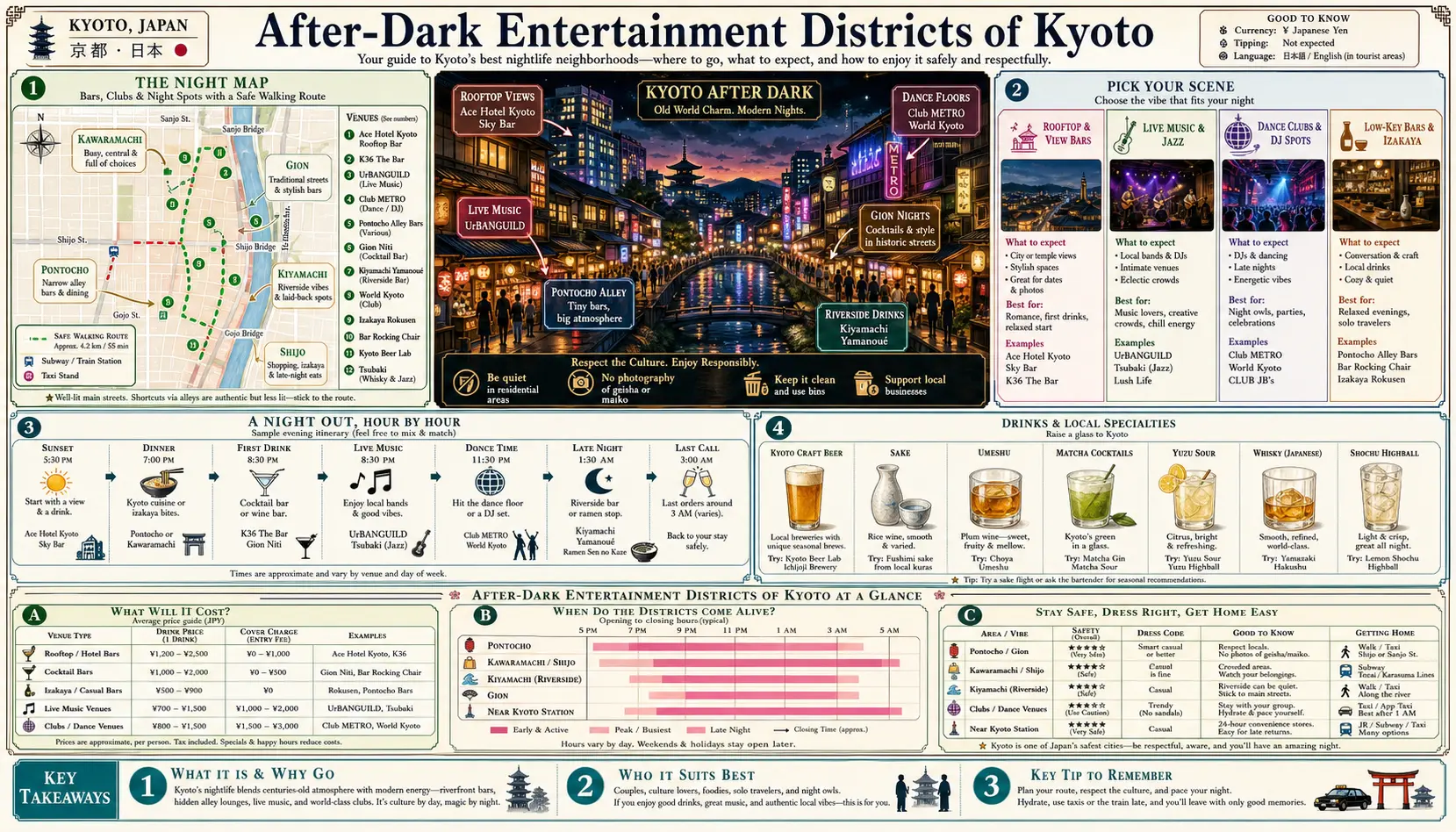 Travel infographic guide poster: After Dark Entertainment Districts in Kyoto
