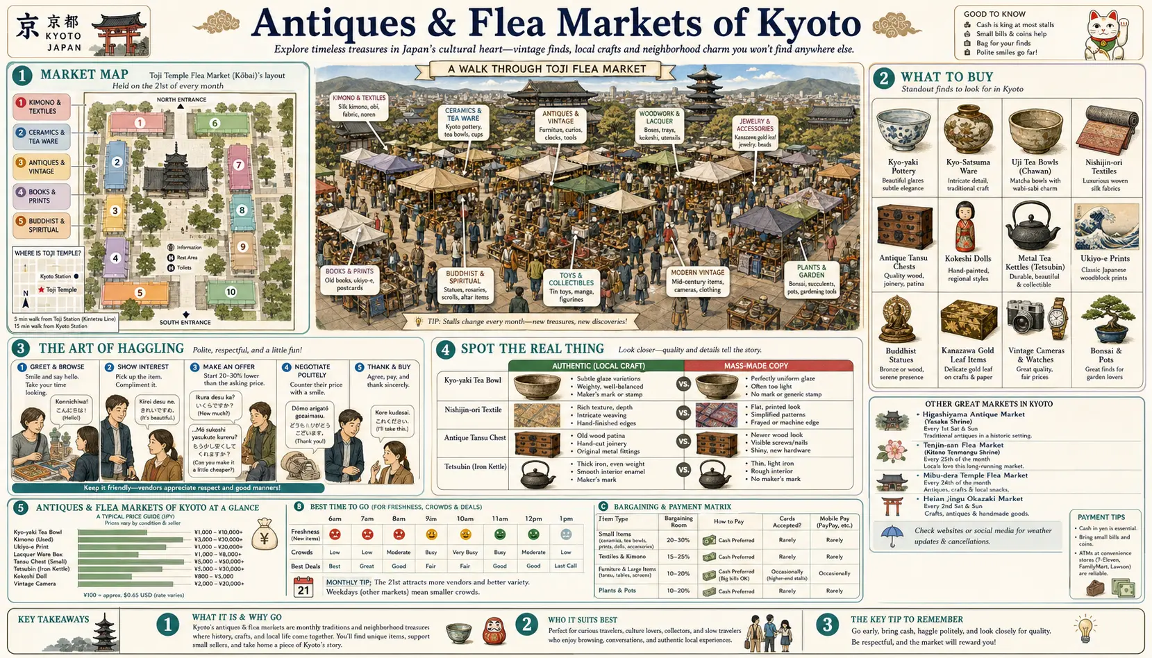 Travel infographic guide poster: Antiques and Flea Markets in Kyoto