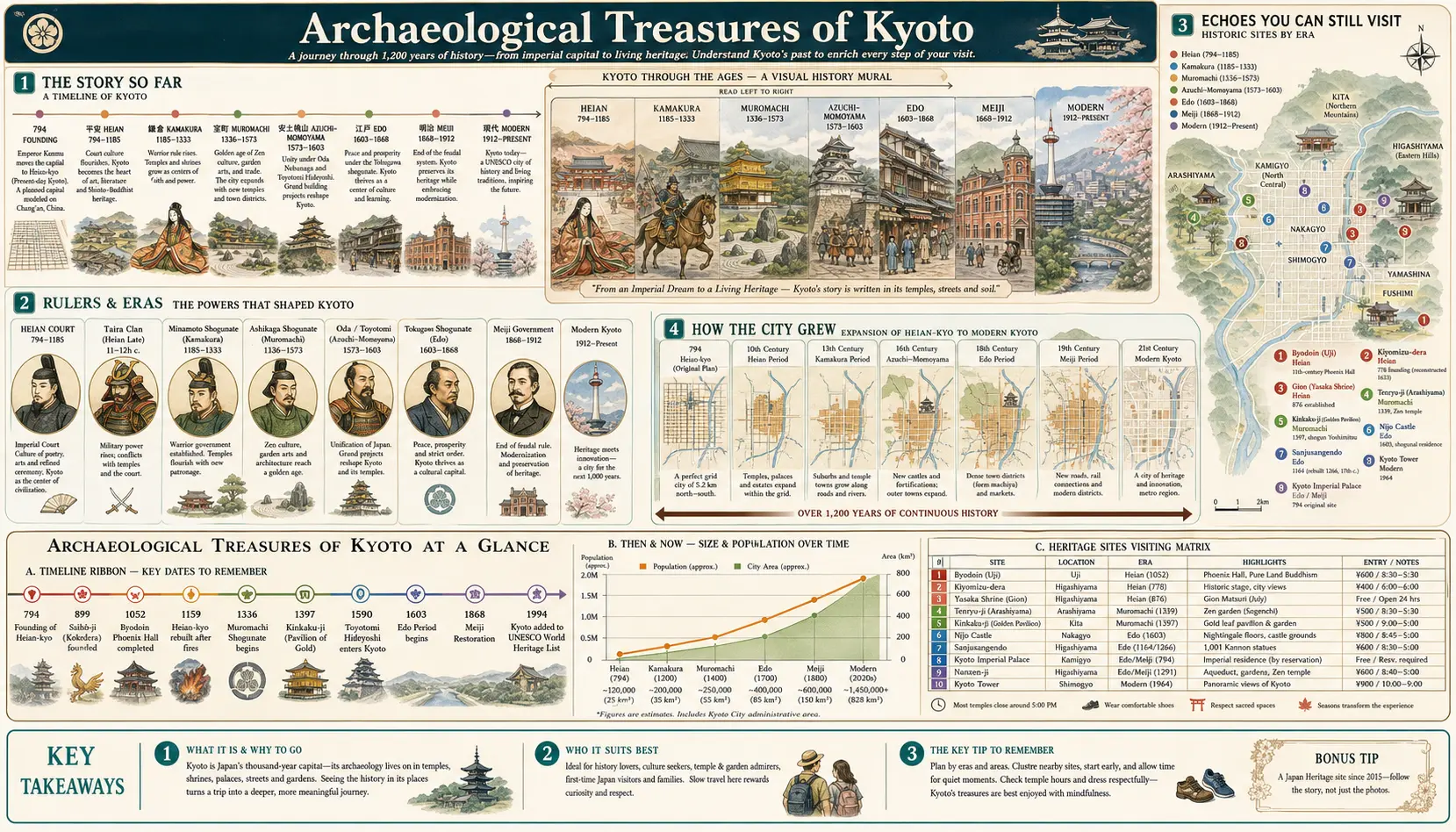 Travel infographic guide poster: Archaeological Treasures in Kyoto