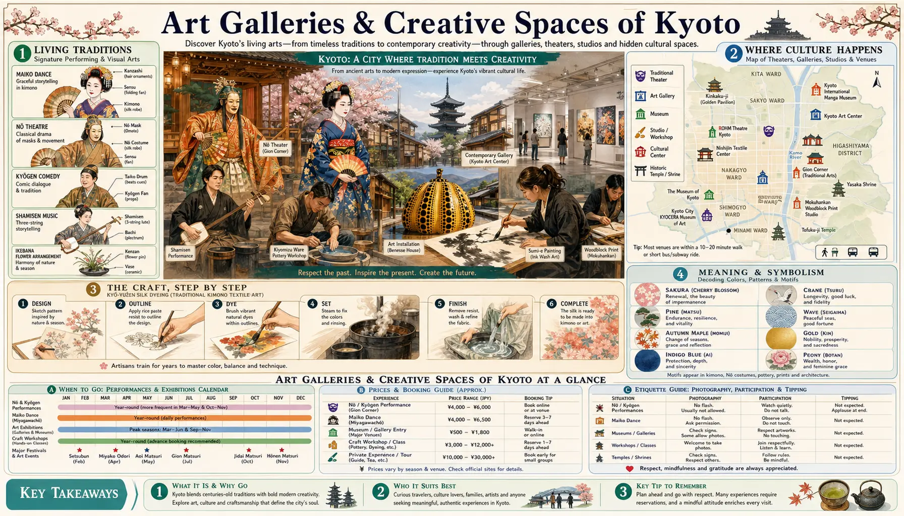 Travel infographic guide poster: Art Galleries and Creative Spaces in Kyoto