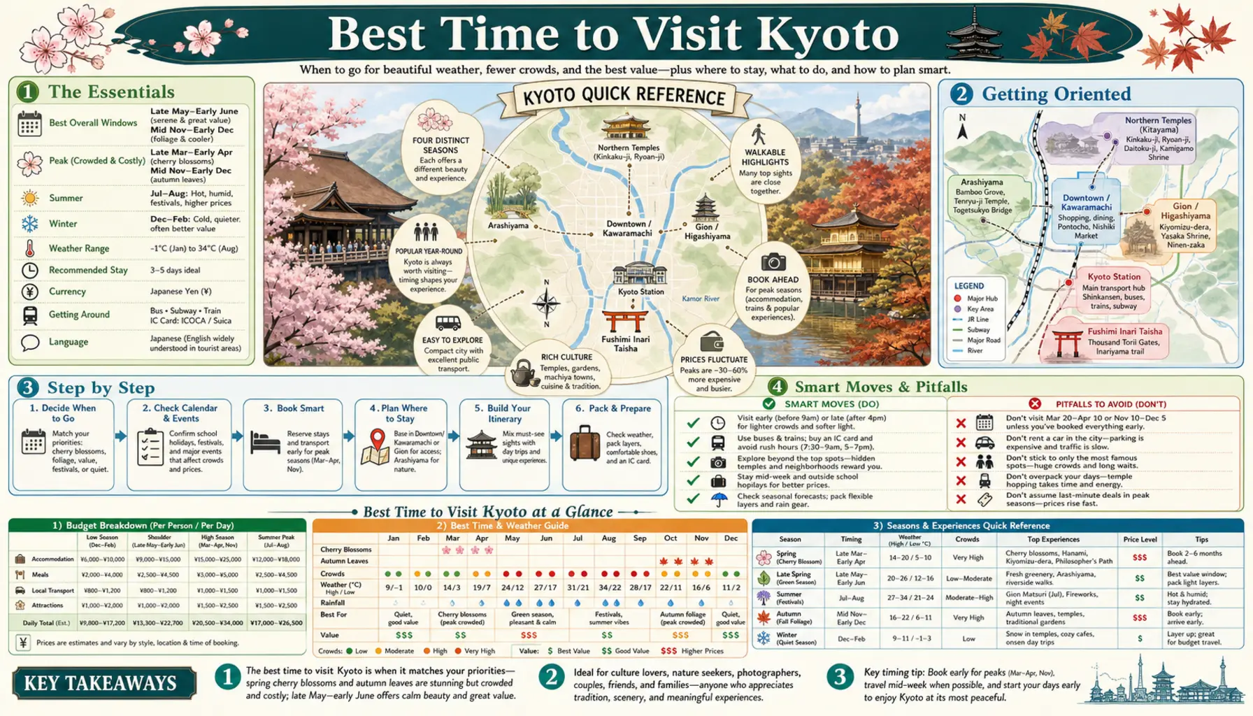 Travel infographic guide poster: Best Time to Visit in Kyoto