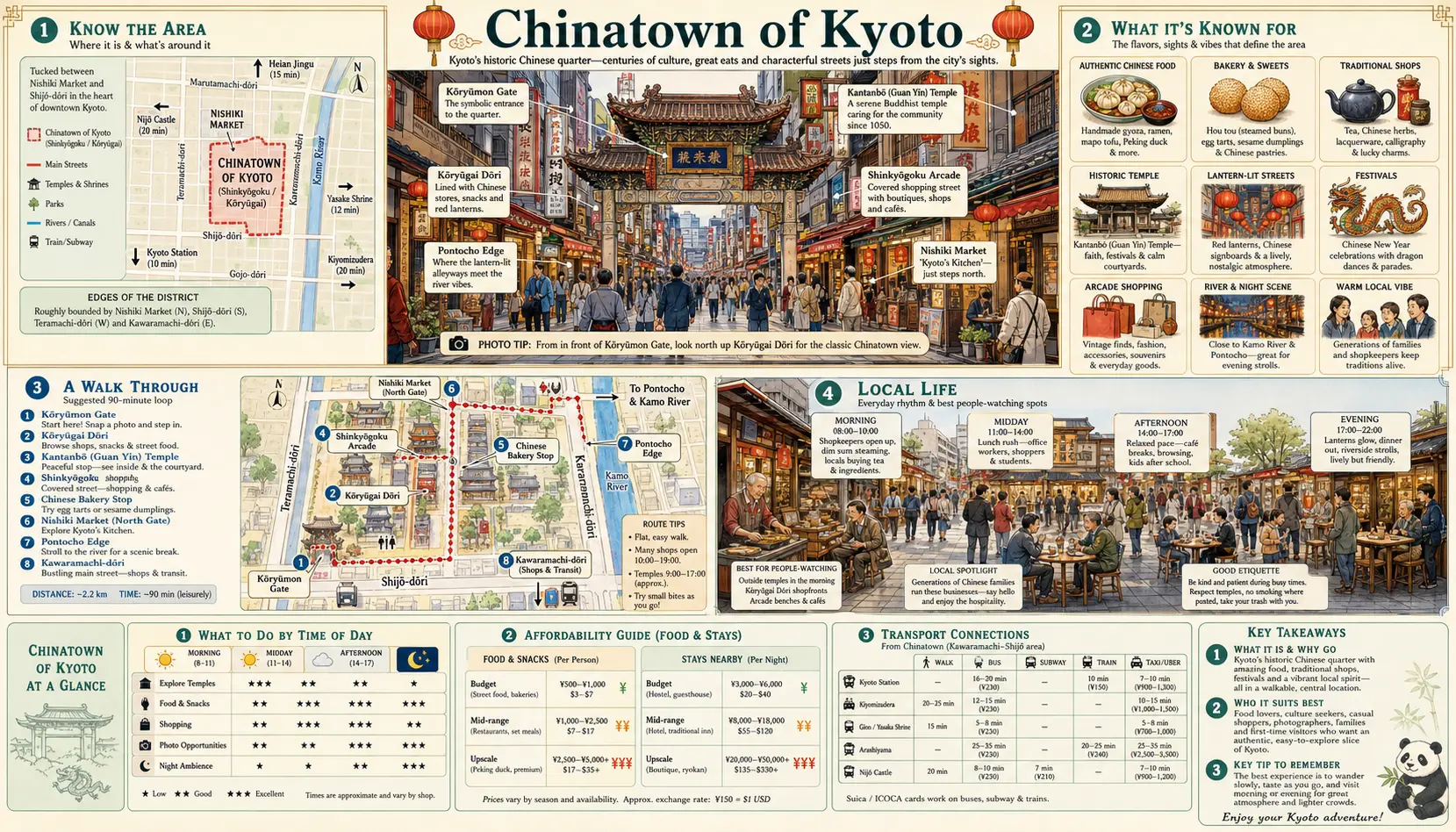 Travel infographic guide poster: Chinatown in Kyoto