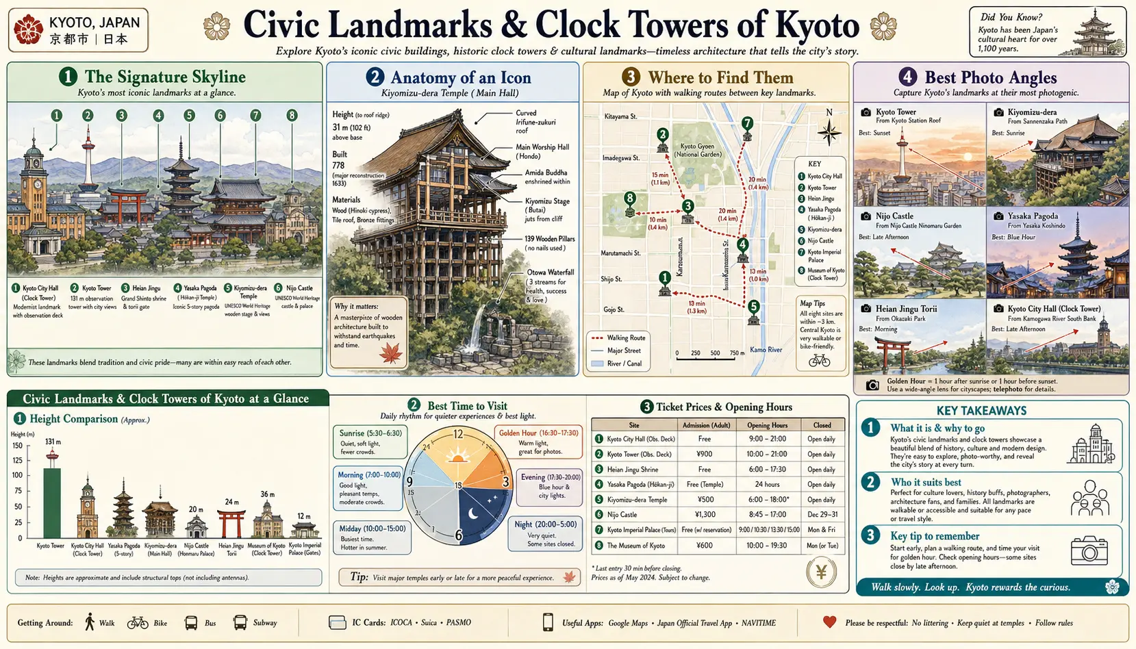Travel infographic guide poster: Civic Landmarks and Clock Towers in Kyoto