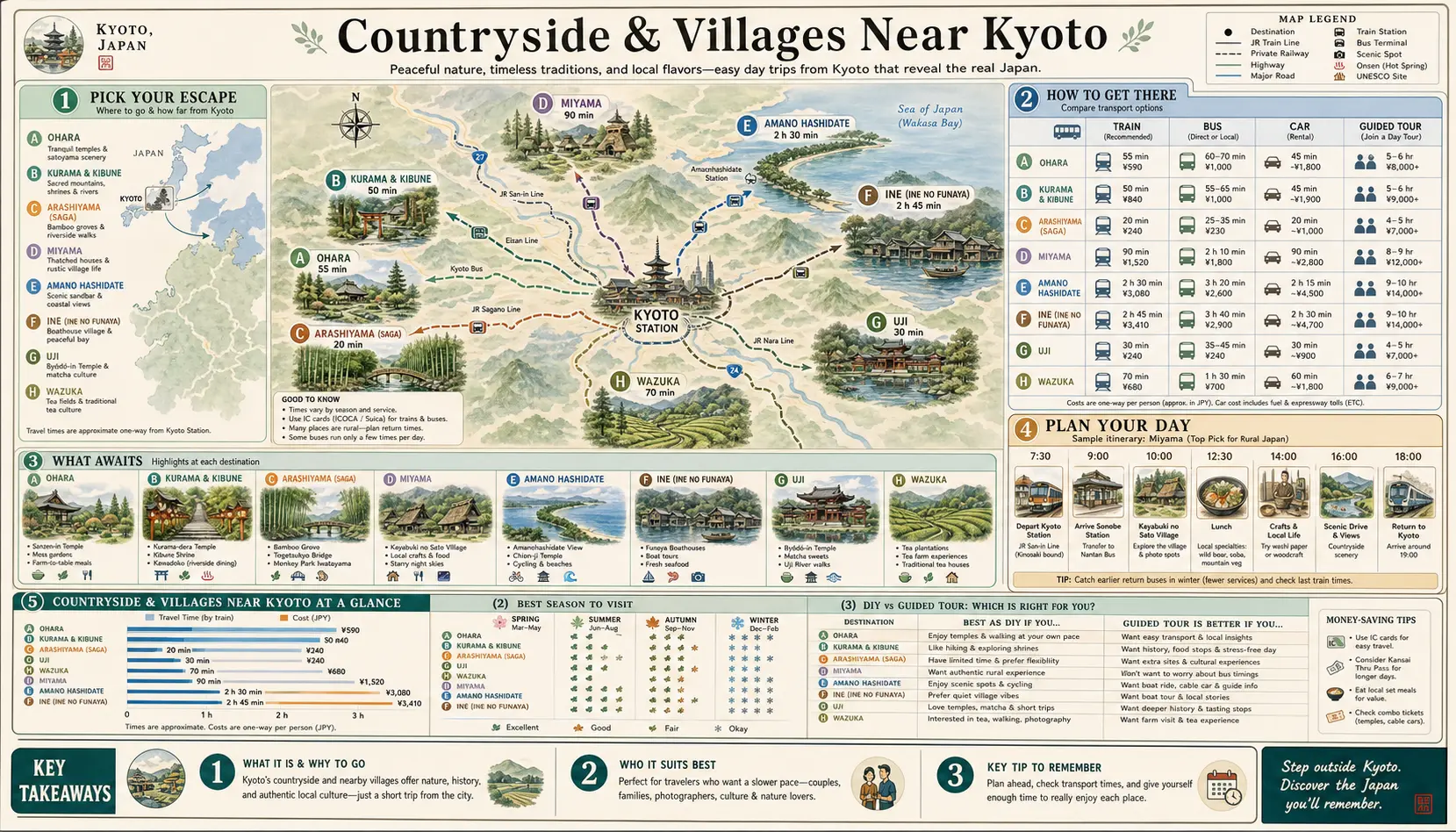 Travel infographic guide poster: Countryside and Villages in Kyoto