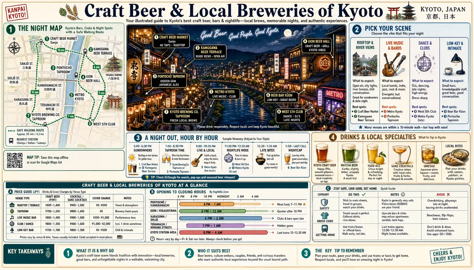 Travel infographic guide poster: Craft Beer and Local Breweries in Kyoto