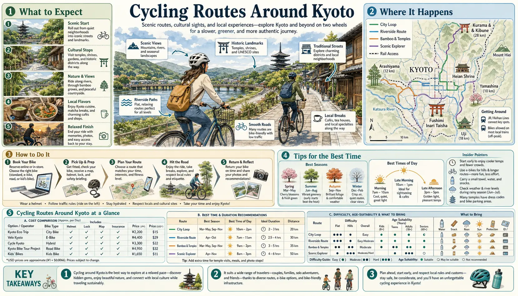 Travel infographic guide poster: Cycling Routes in Kyoto