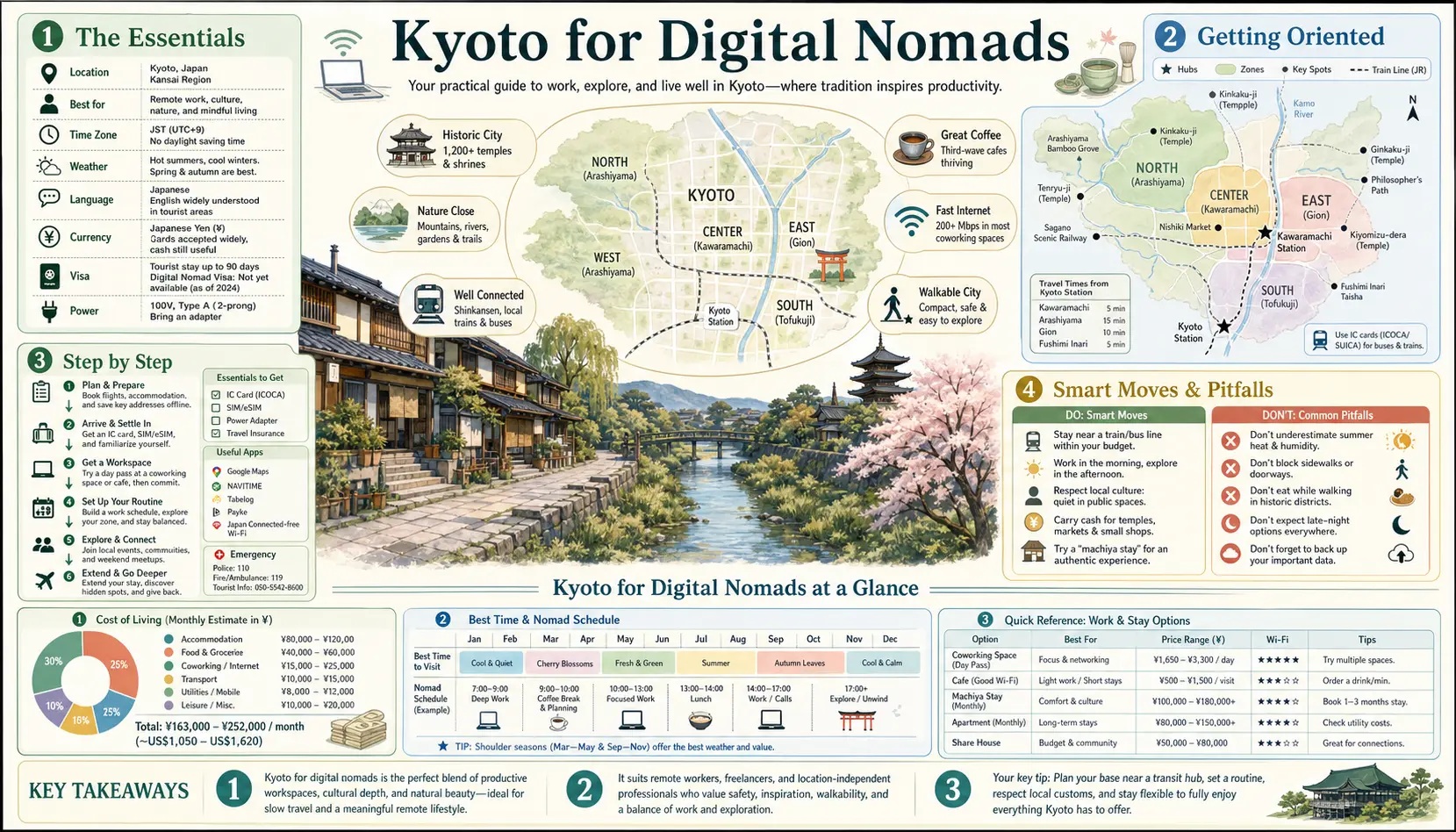 Travel infographic guide poster: Digital Nomads in Kyoto