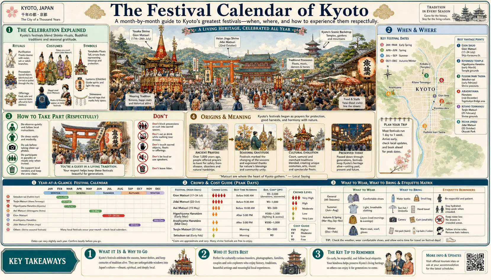 Travel infographic guide poster: Festival Calendar in Kyoto