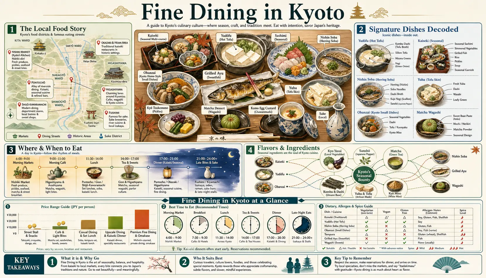 Travel infographic guide poster: Fine Dining in Kyoto