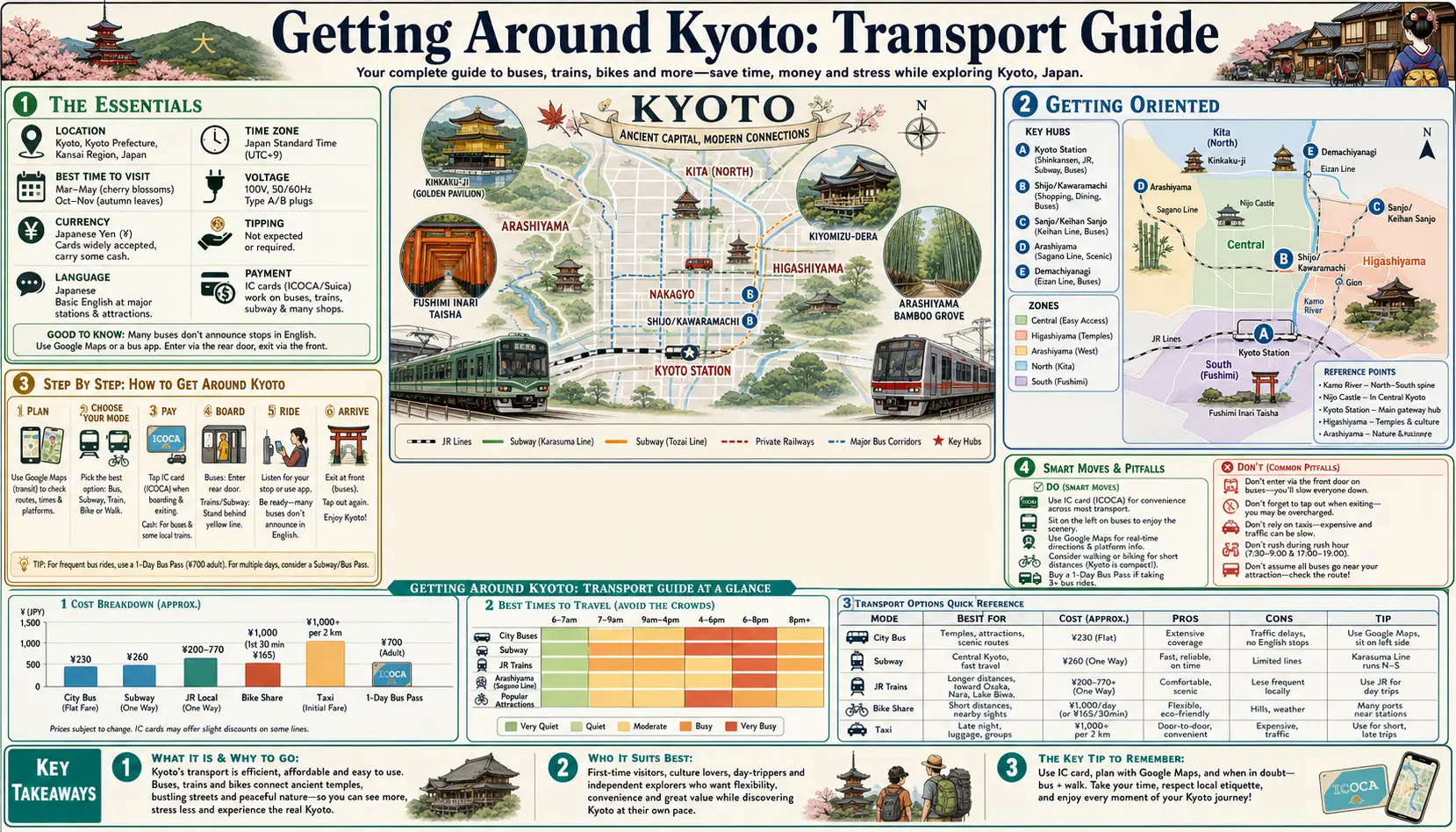 Travel infographic guide poster: Getting around Transport Guide in Kyoto