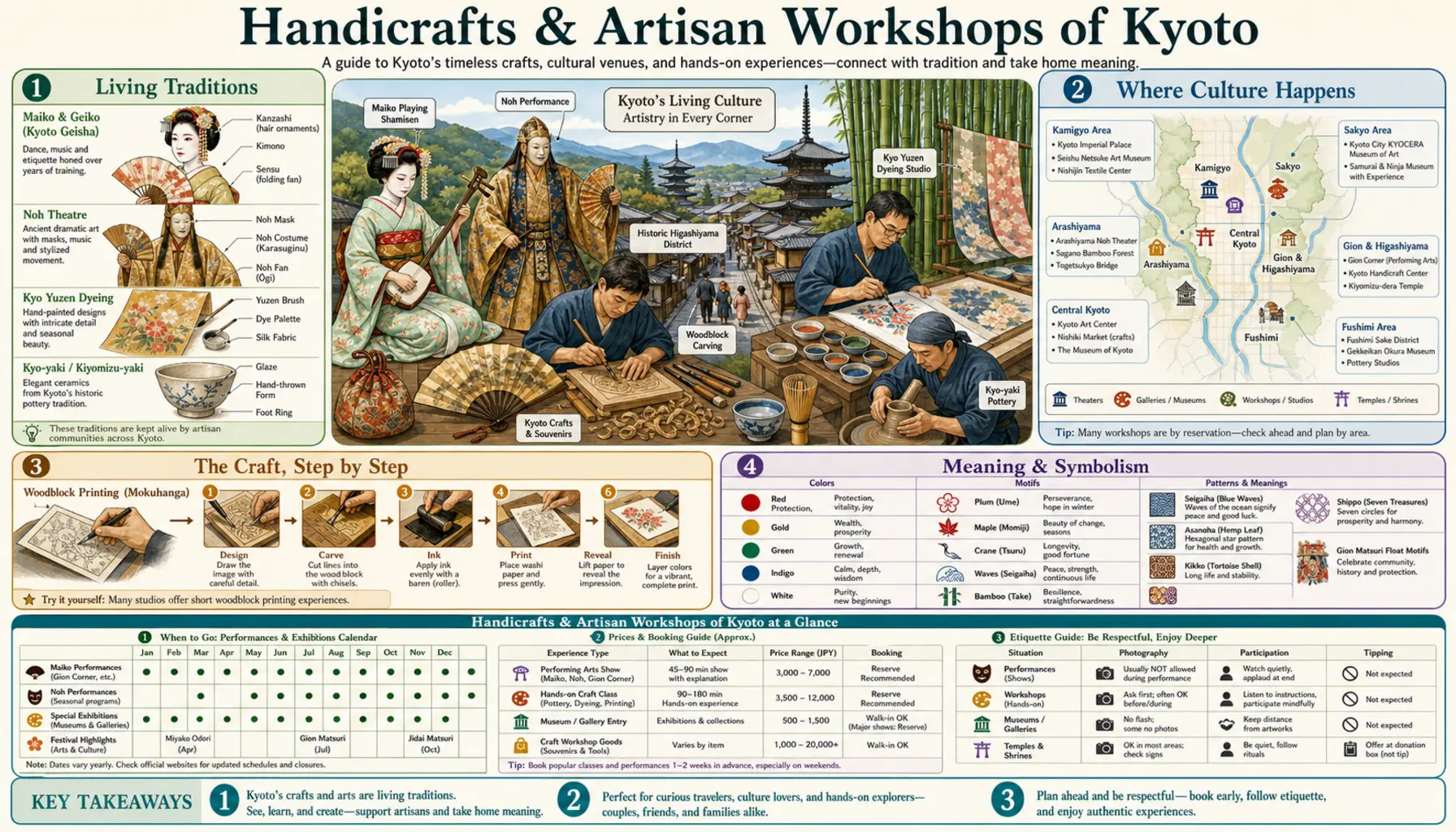 Travel infographic guide poster: Handicrafts and Artisan Workshops in Kyoto