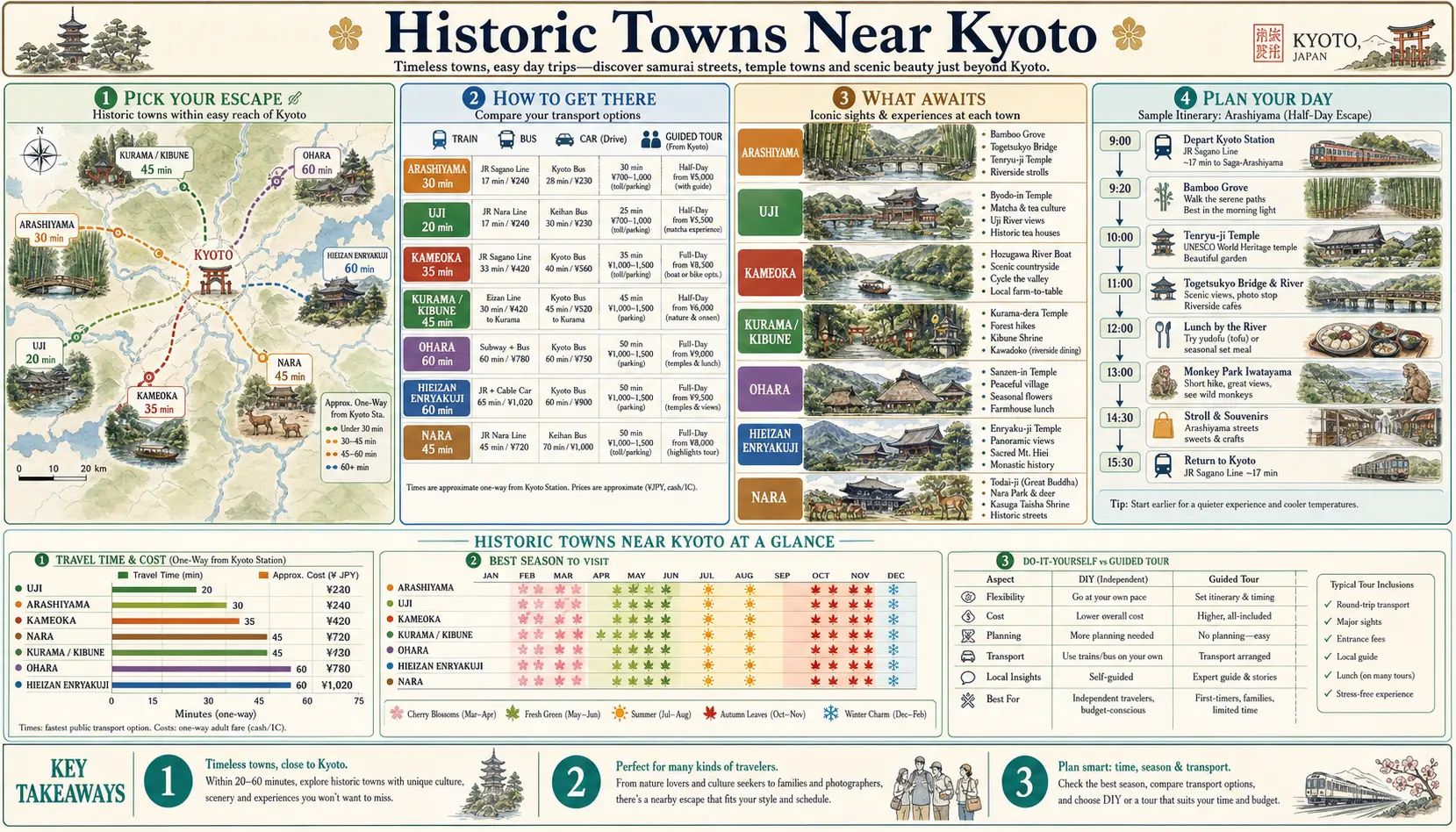 Travel infographic guide poster: Historic Towns in Kyoto