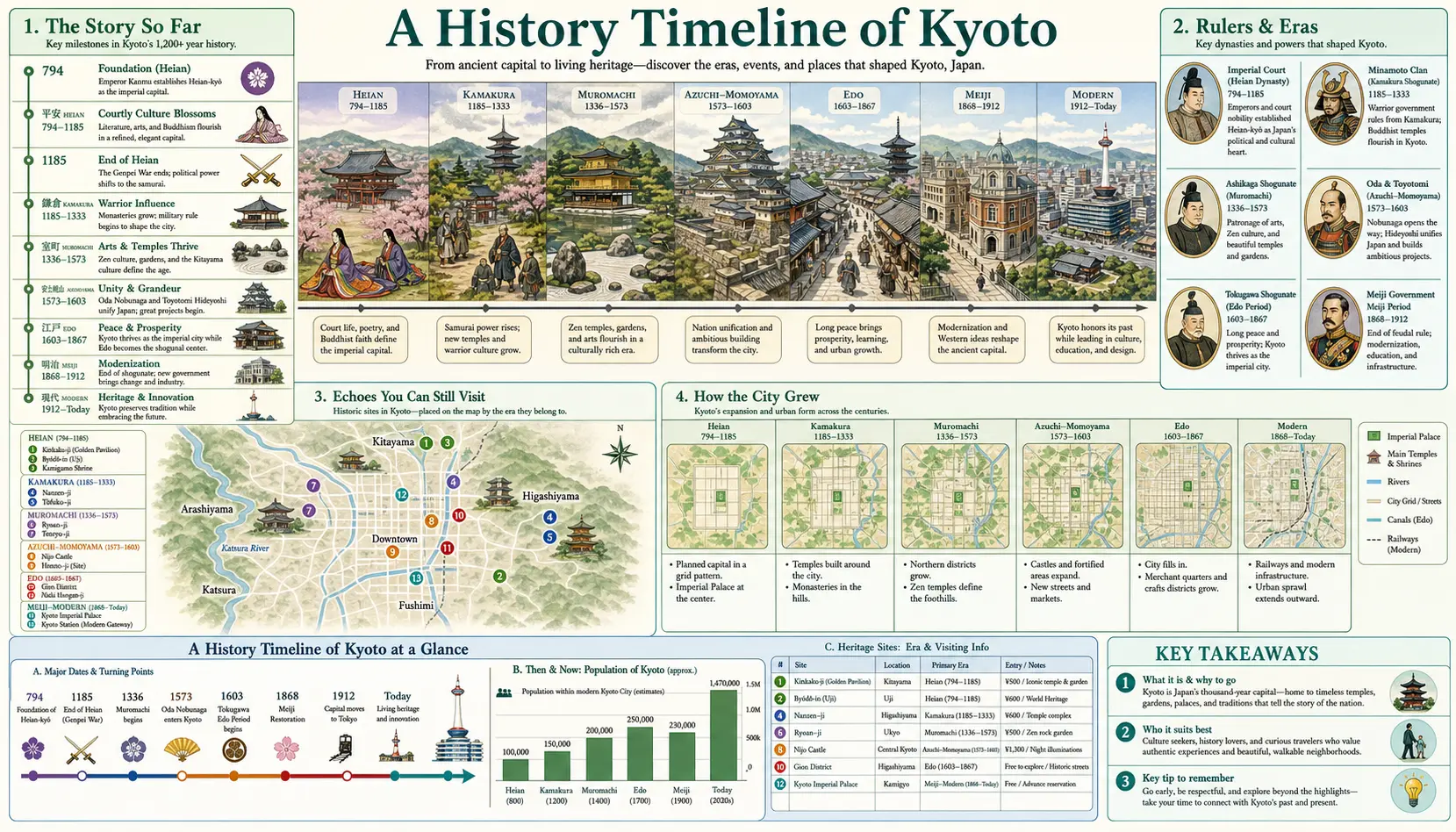 Travel infographic guide poster: History Timeline in Kyoto