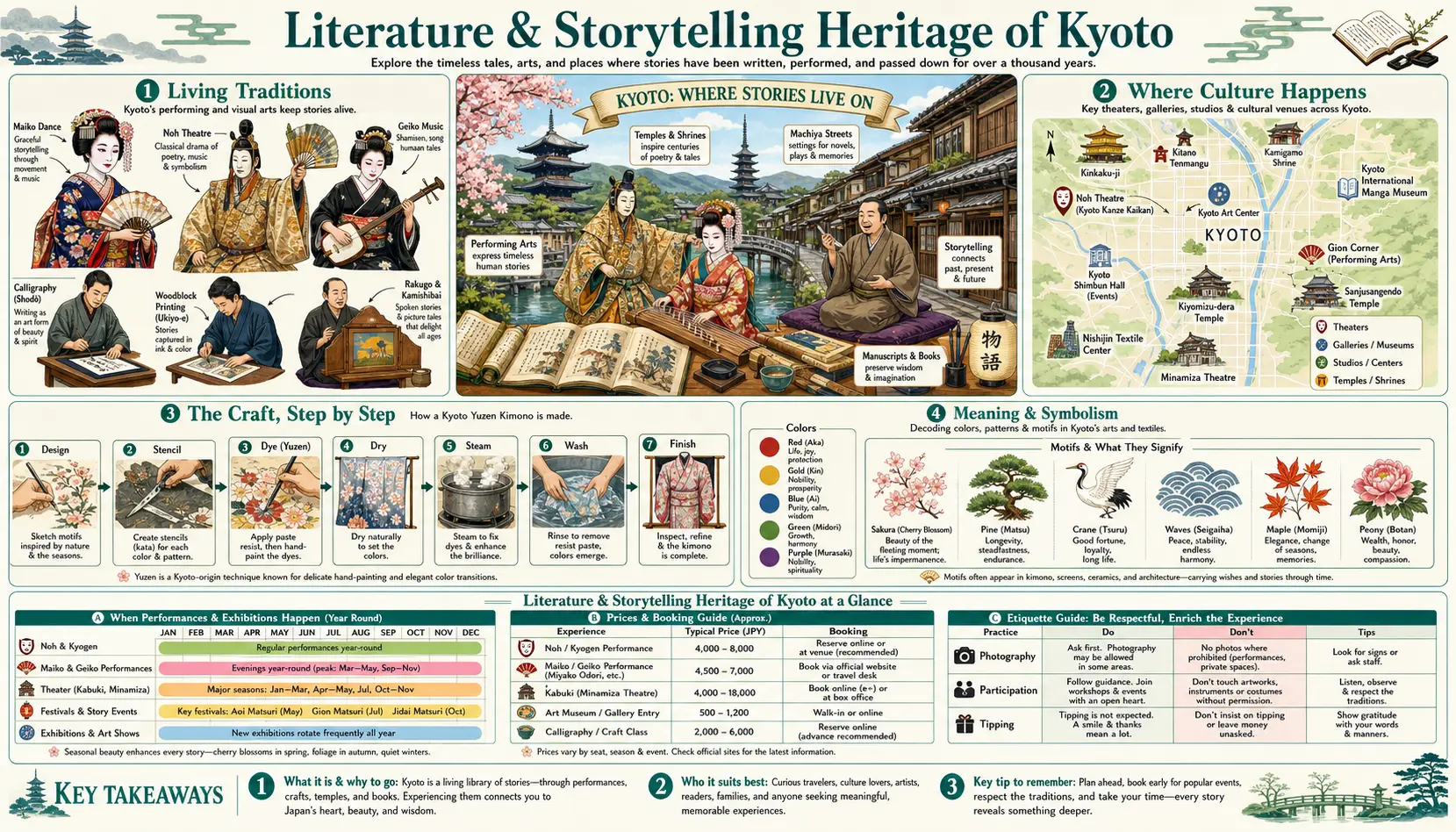 Travel infographic guide poster: Literature and Storytelling Heritage in Kyoto