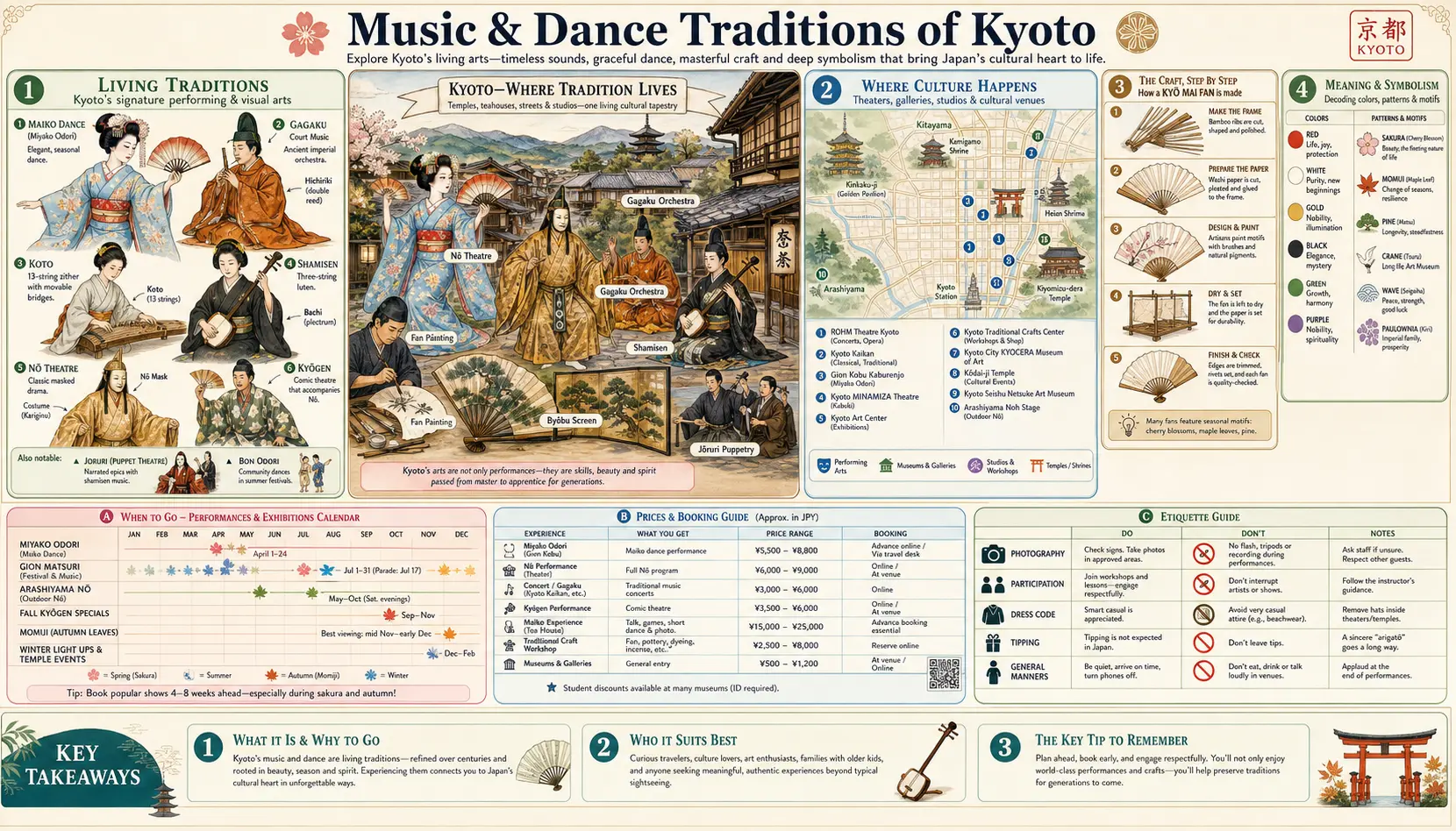 Travel infographic guide poster: Music and Dance Traditions in Kyoto