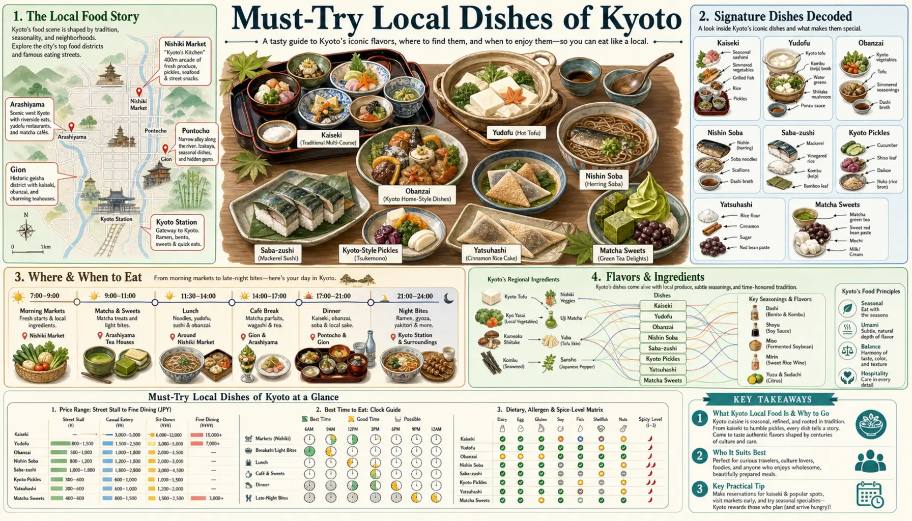 Travel infographic guide poster: Must Try Local Dishes in Kyoto