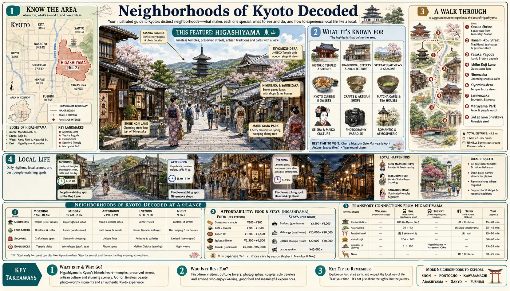Travel infographic guide poster: Neighborhoods of Decoded in Kyoto