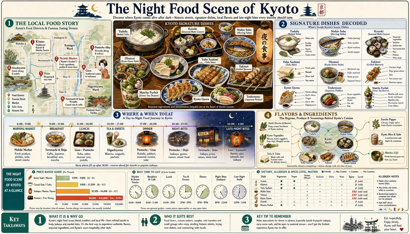 Travel infographic guide poster: Night Food Scene in Kyoto