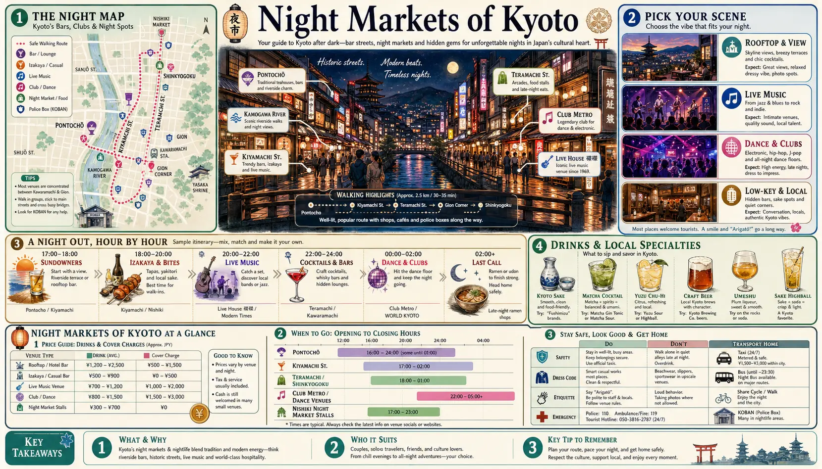 Travel infographic guide poster: Night Markets in Kyoto