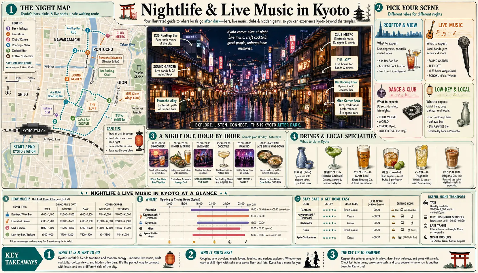 Travel infographic guide poster: Nightlife and Live Music in Kyoto