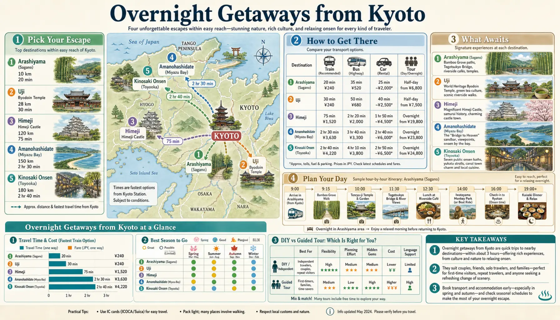 Travel infographic guide poster: Overnight Getaways in Kyoto