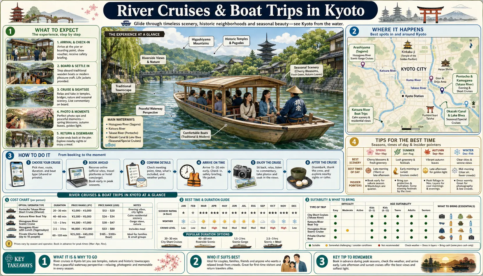 Travel infographic guide poster: River Cruises and Boat Trips in Kyoto
